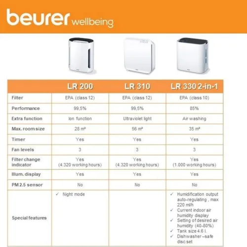 air Purifier LR 330 features
